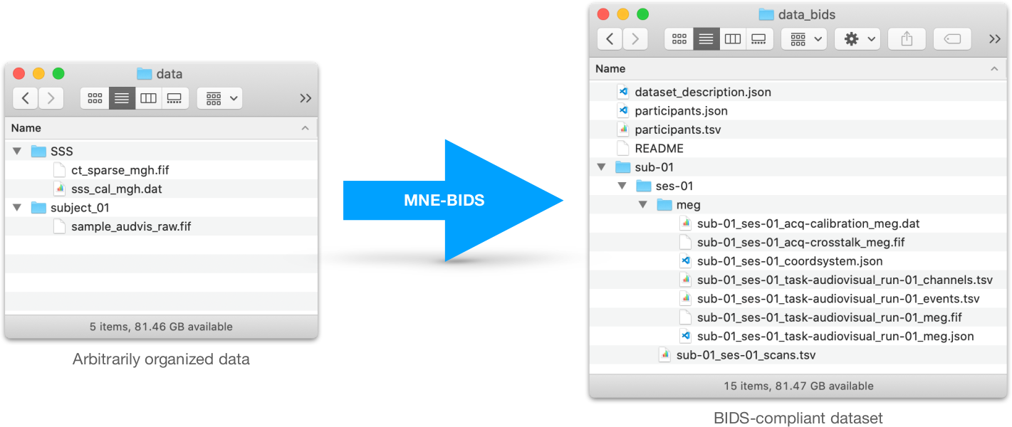 Schematic: From raw data to BIDS using MNE-BIDS