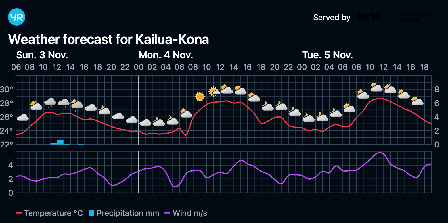 Dark meteogram