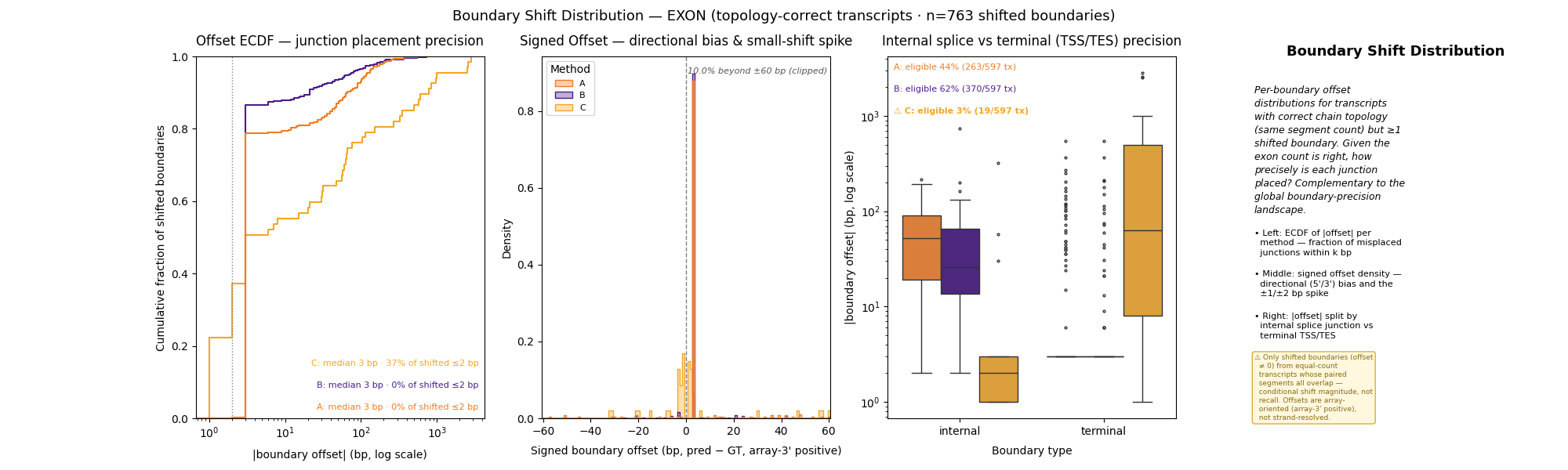Boundary shift distribution