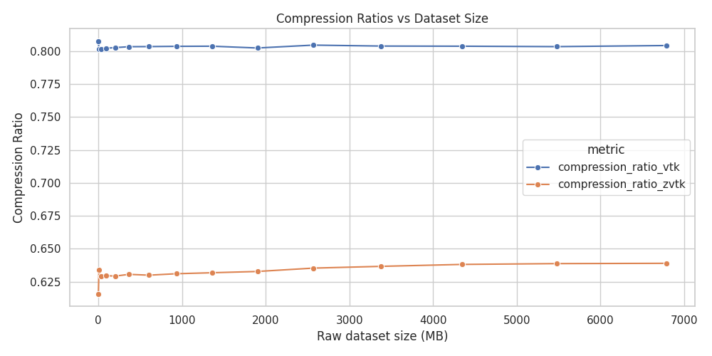 Compression Ratio versus VTK’s XML