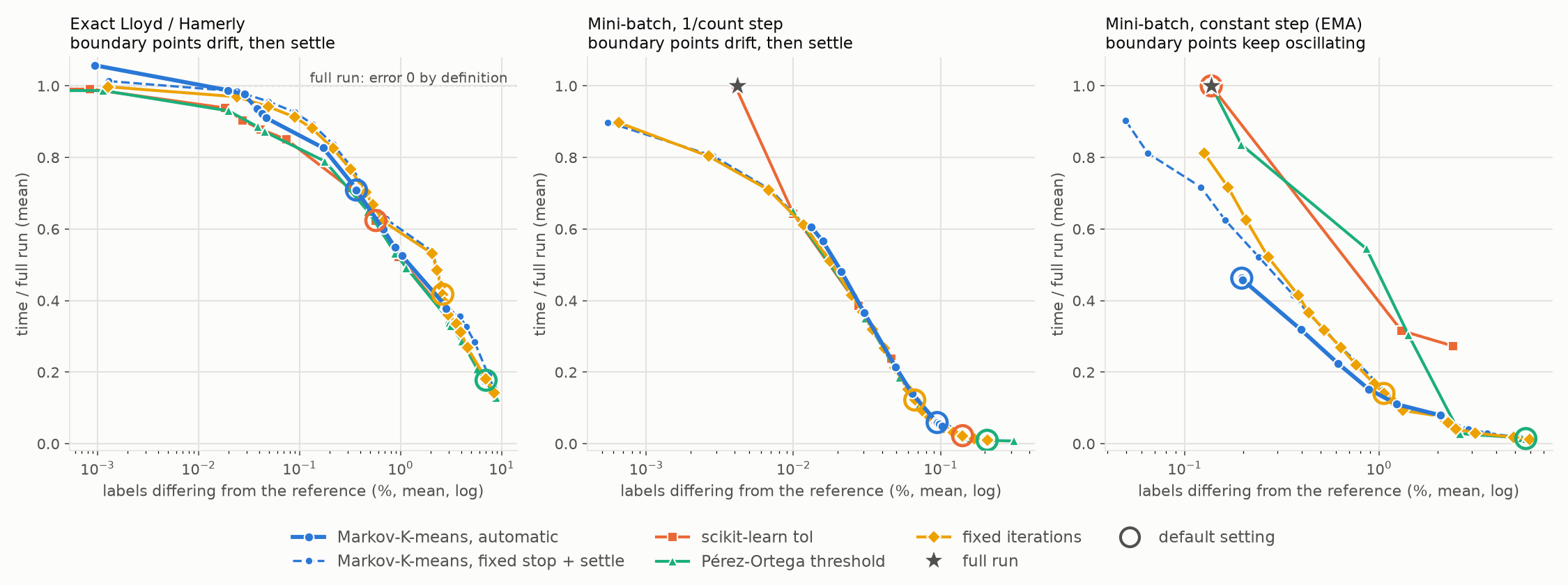 Time needed for a target error, per stopping rule