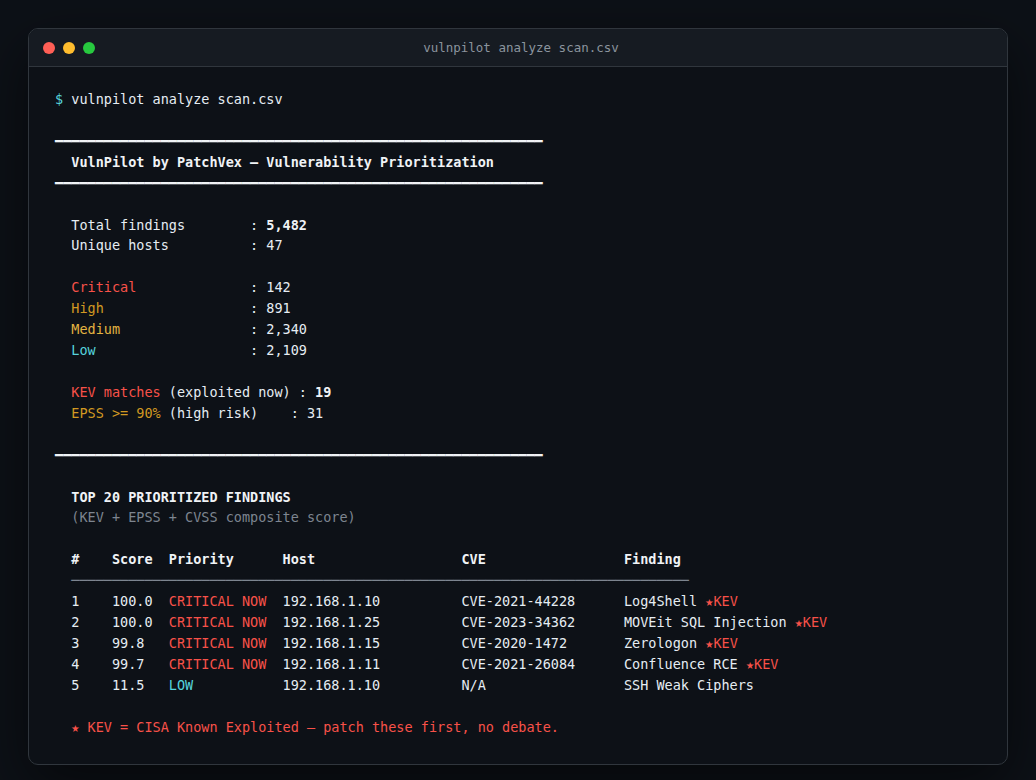 VulnPilot terminal output showing prioritized findings, KEV matches, and a composite risk score table