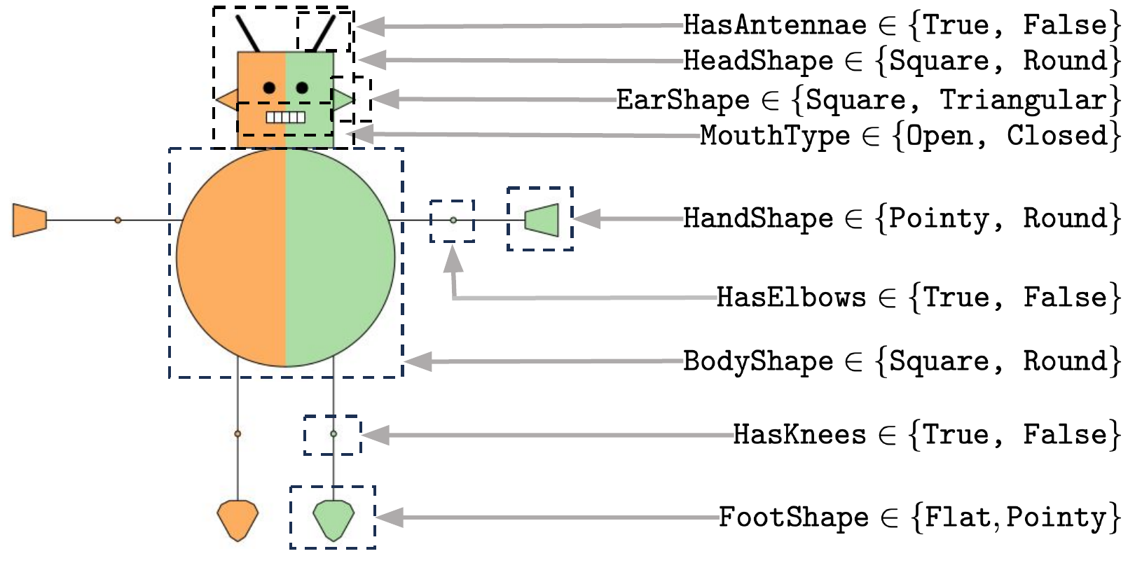Robot with annotated concepts