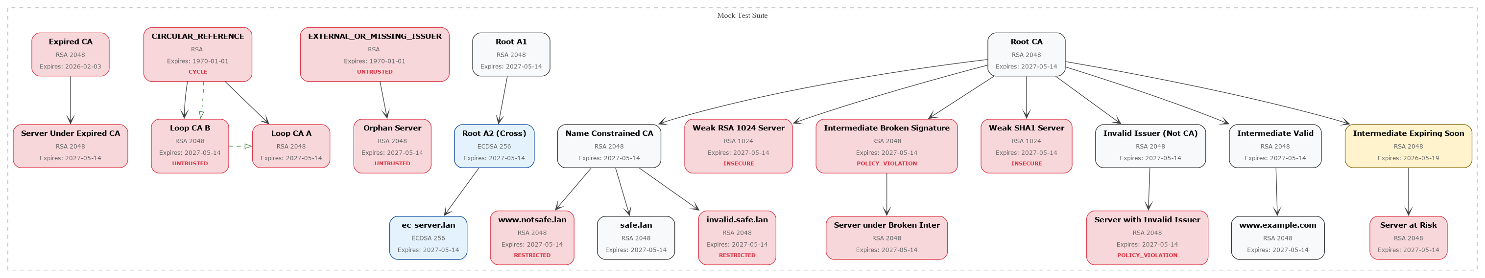 TrustStore Topology Example