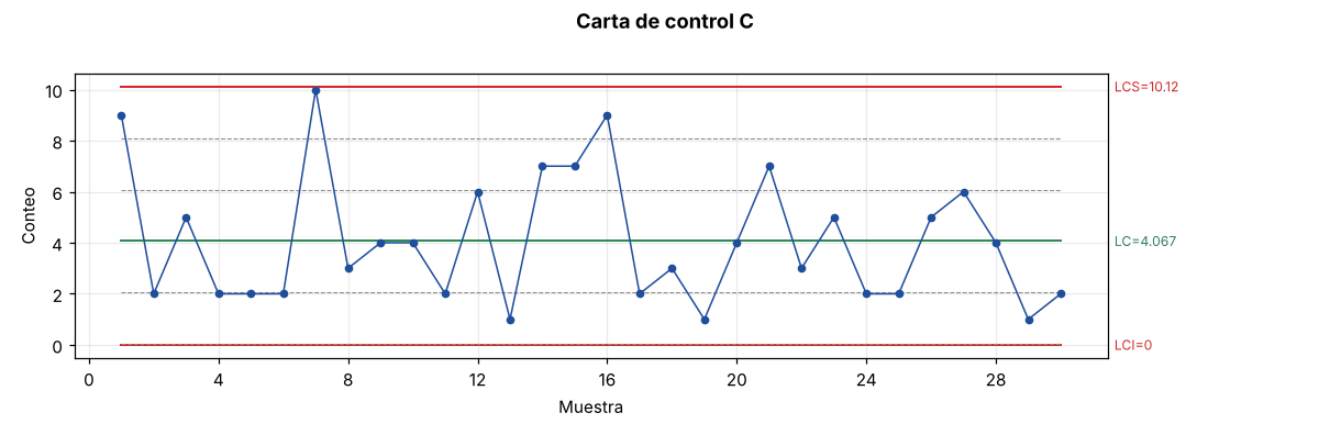 Carta C