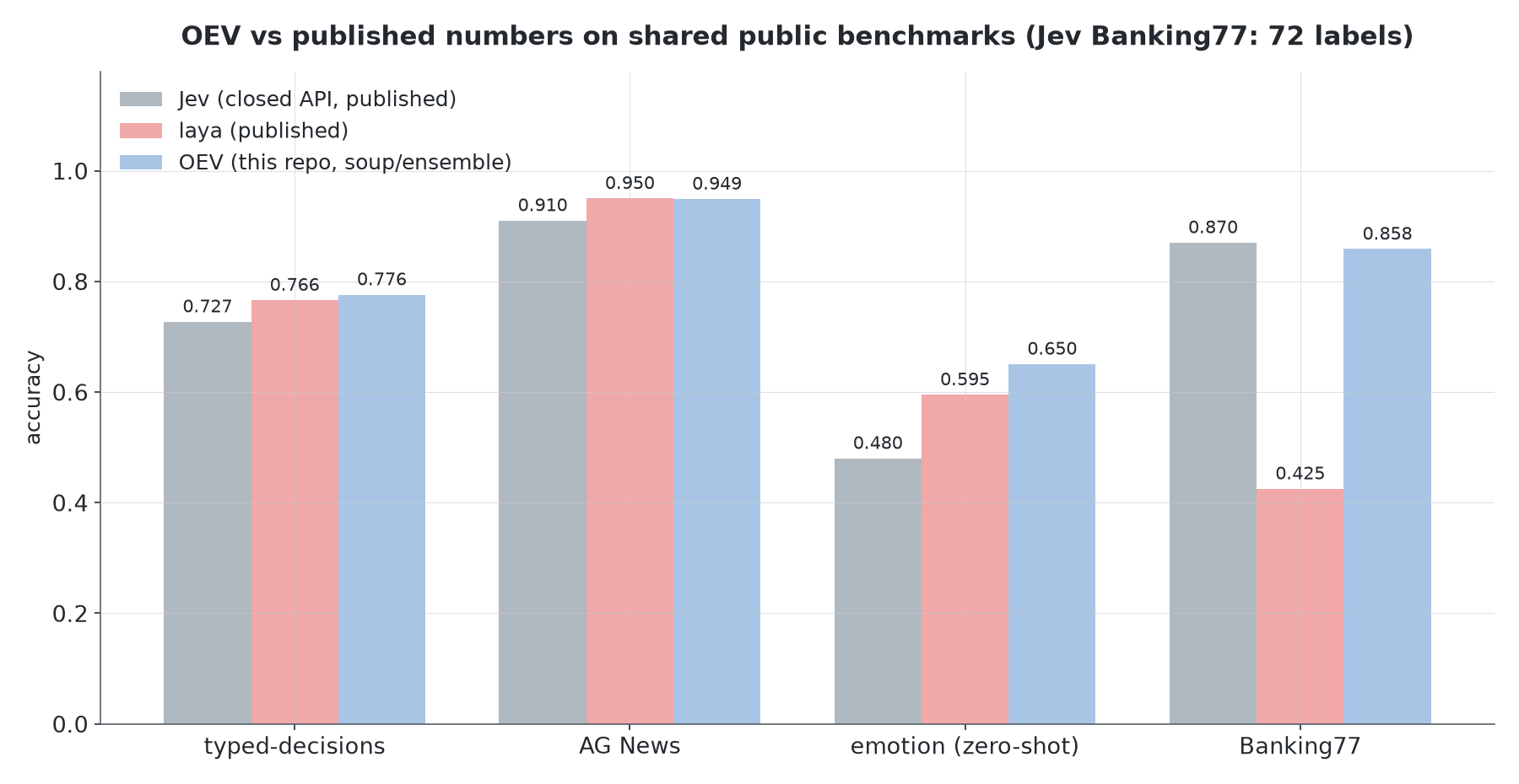 OEV vs Jev and laya on shared public benchmarks