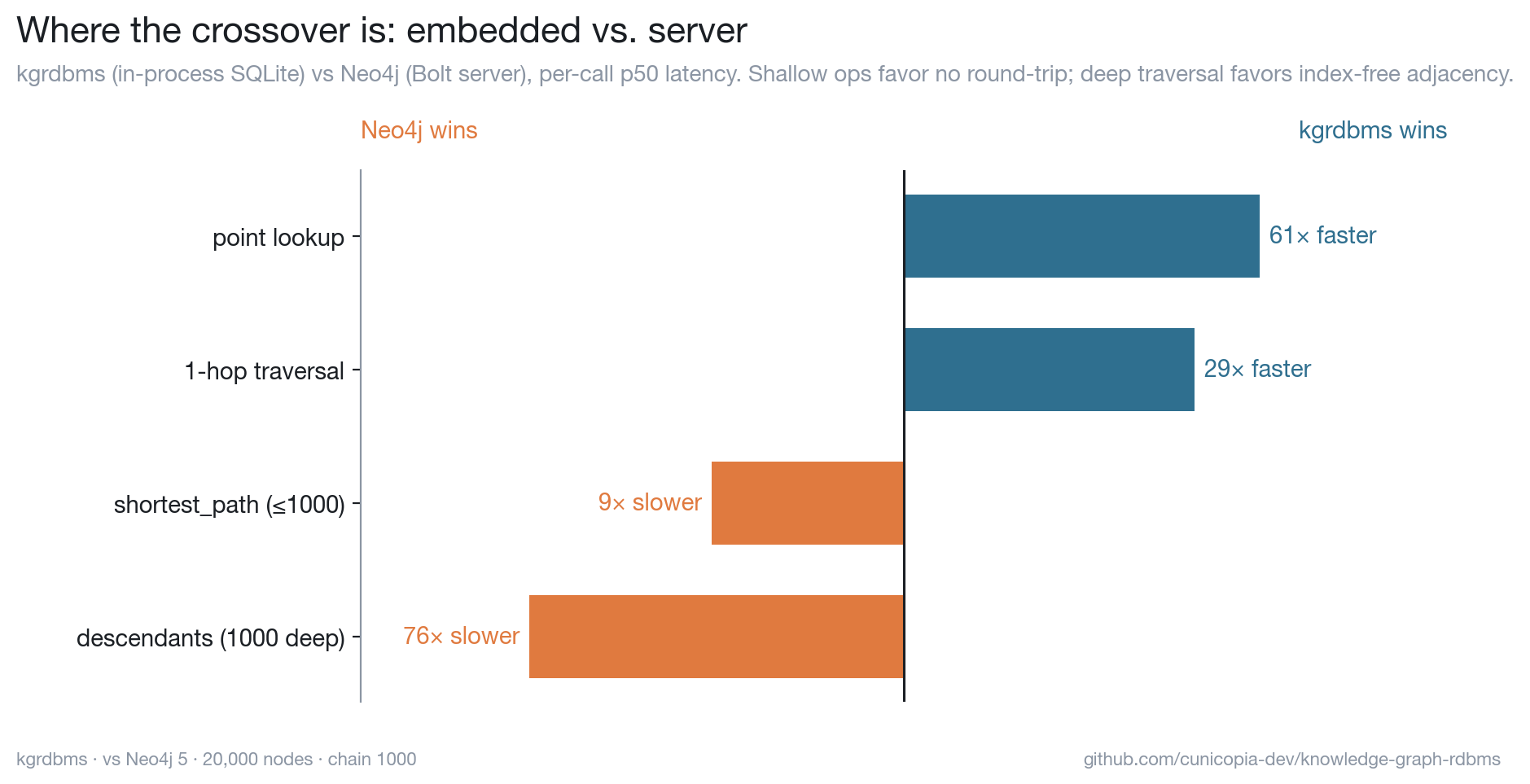 Where the crossover is — kgrdbms vs Neo4j