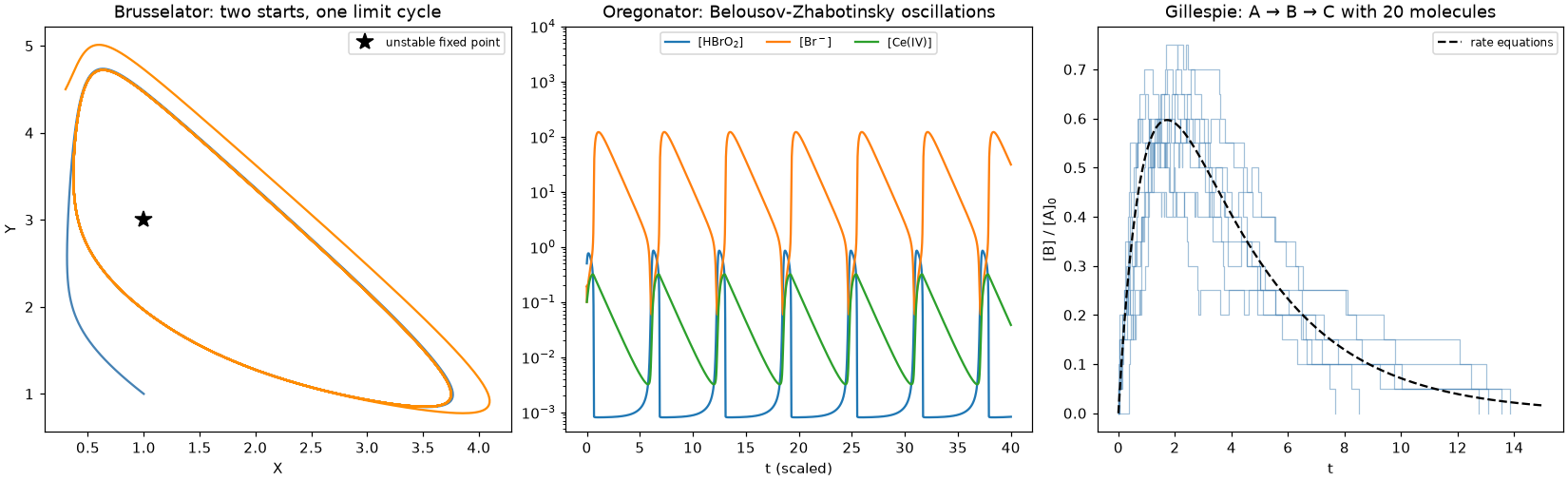 Brusselator limit cycle, Oregonator oscillations, and Gillespie stochastic paths