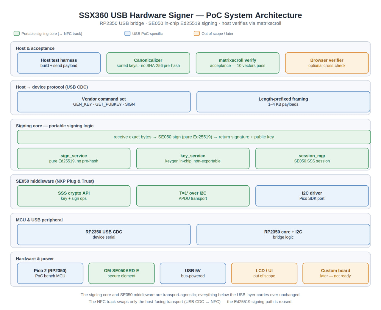 USB signer architecture