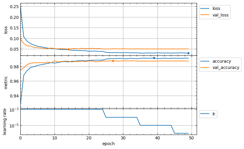 figure with learning rate subplot