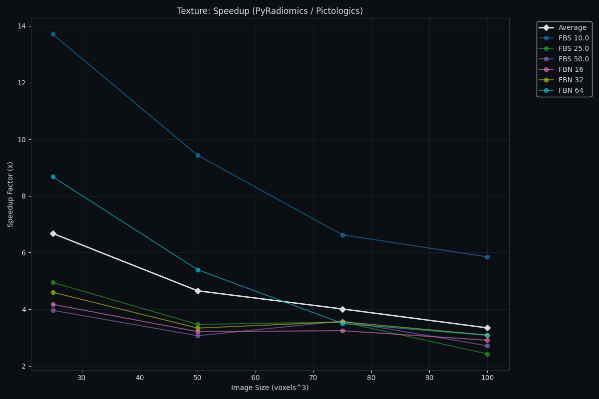 Texture speedup