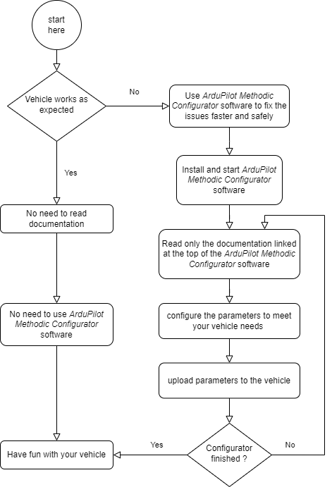 When to use ArduPilot Methodic Configurator