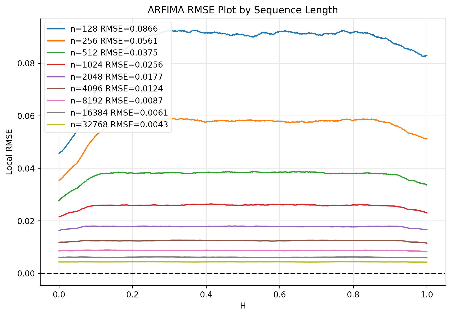 ARFIMA Local RMSE