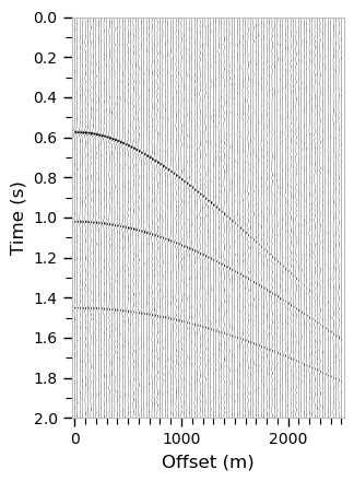 Wiggle plot