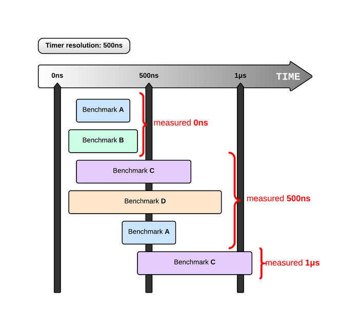 Diagram ilustrating issues with measuring very fast code