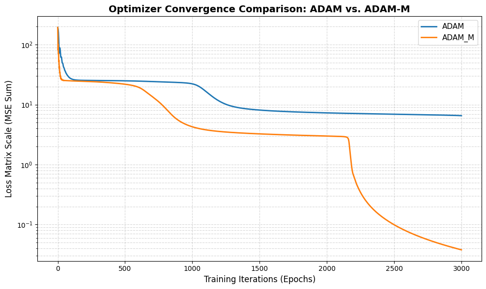 Adam vs Adam-M convergence