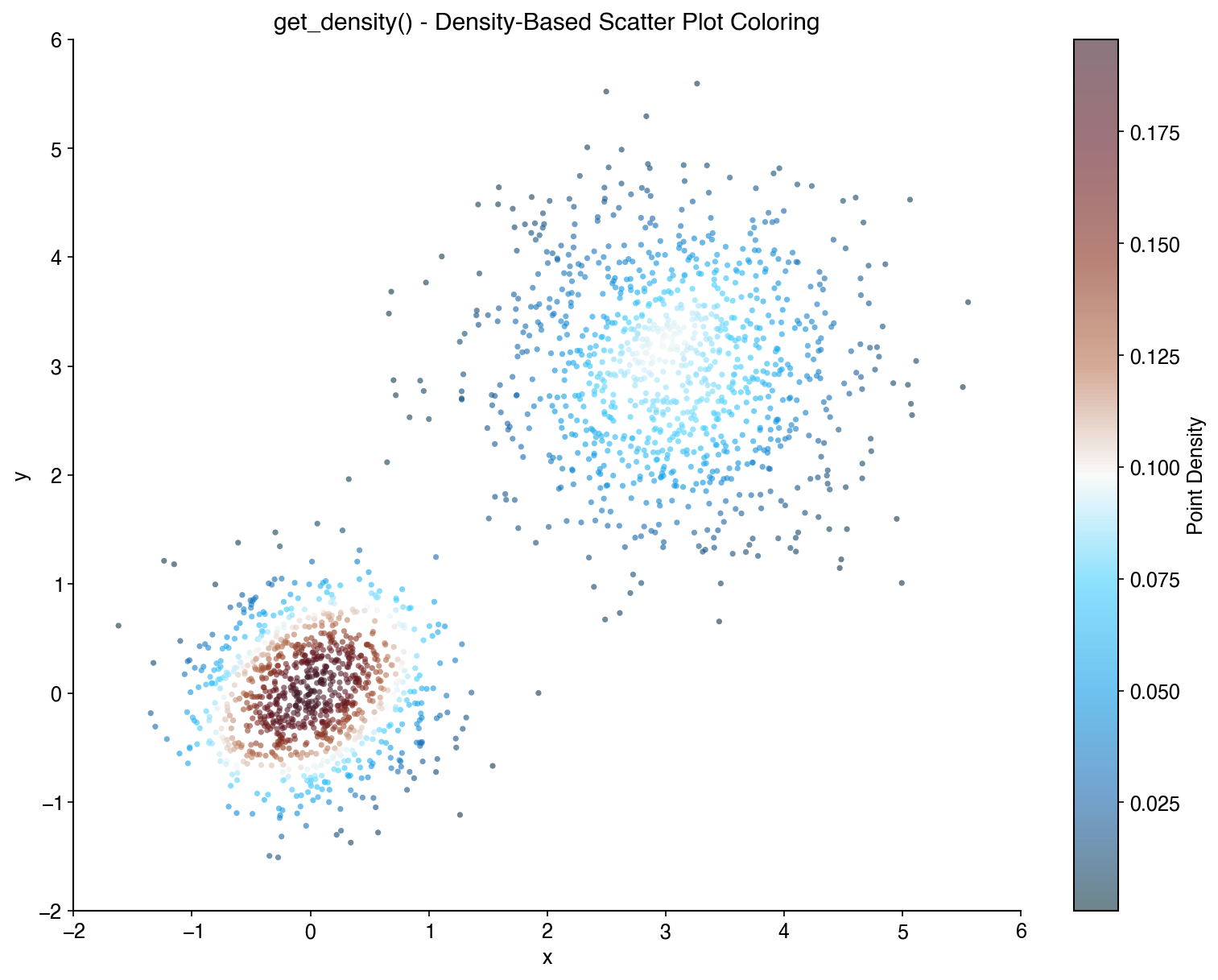 Density Example