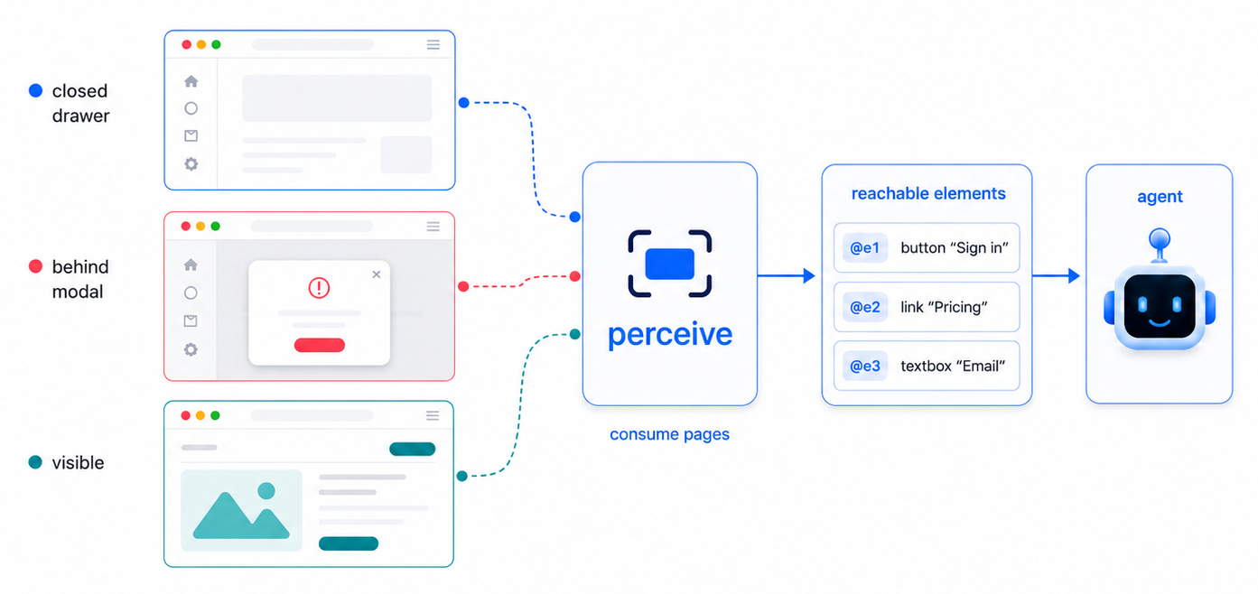 perceive filters raw browser state (closed drawers, modal-occluded controls, off-screen elements) into a compact reachable action space the agent consumes.