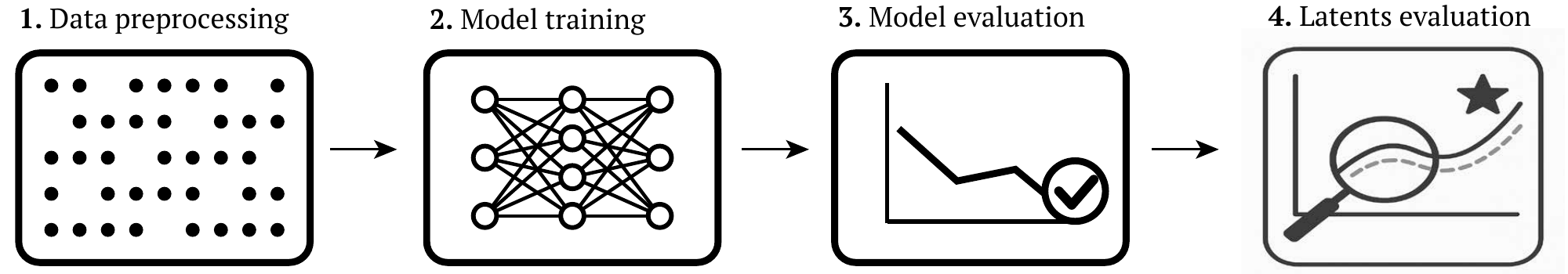 NLDisco pipeline: preprocess neural data, train sparse models, evaluate reconstruction, and interpret latents.