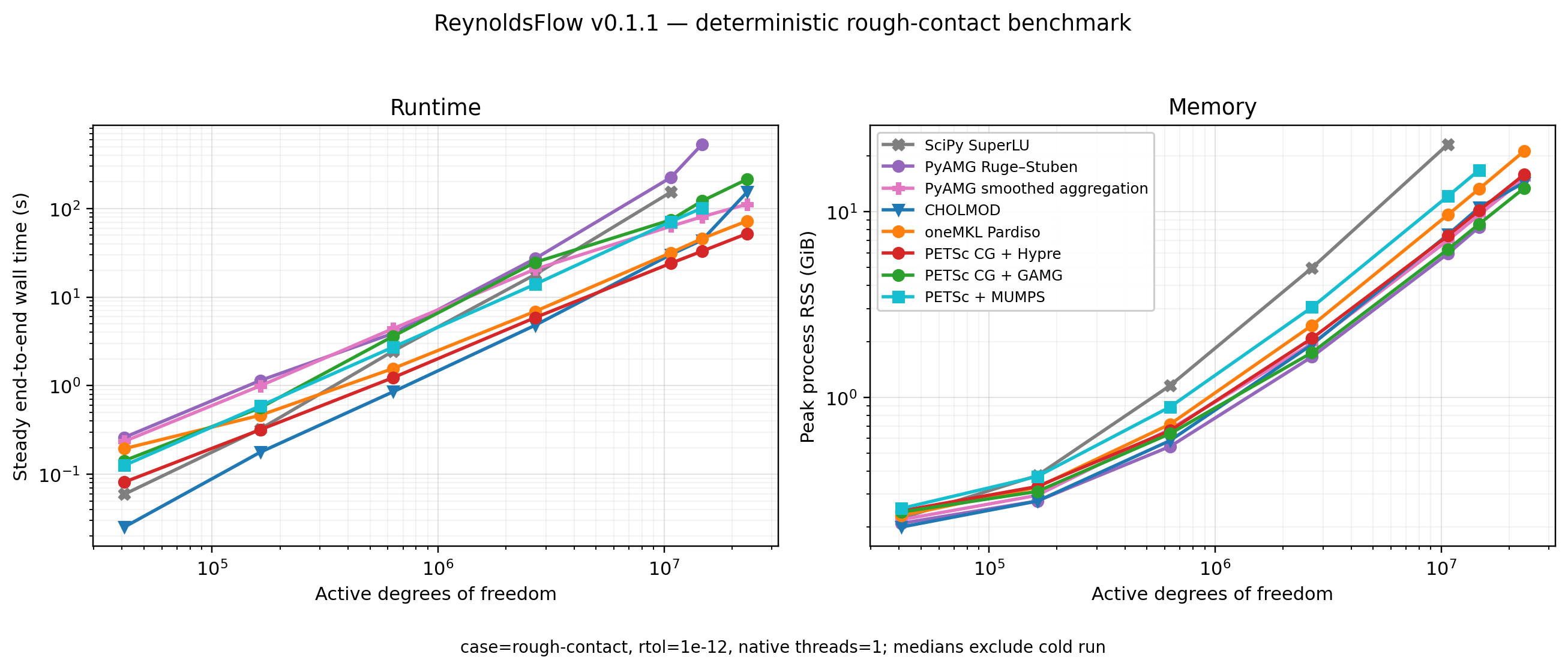 Rough-contact solver runtime and memory scaling