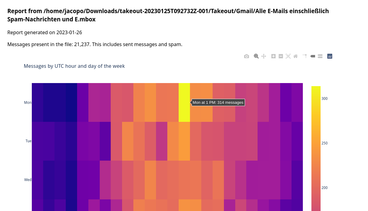 an heatmap representation of number of mail per day and hour