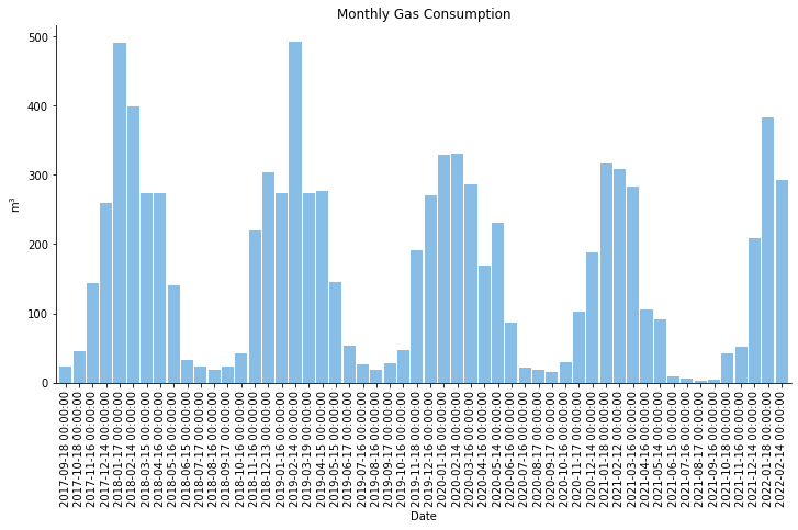 monthly gas consumption