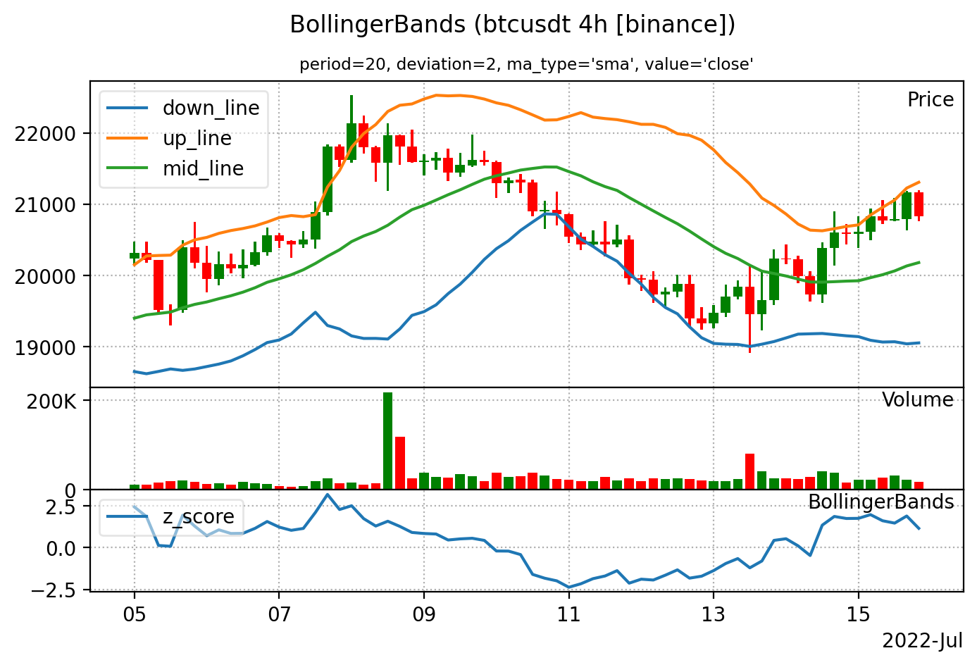 live_trading_indicators library example chart: Bollinger bands for BTCUSDT timeframe 4h