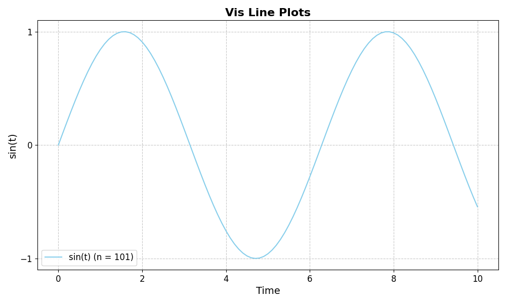vis line plots