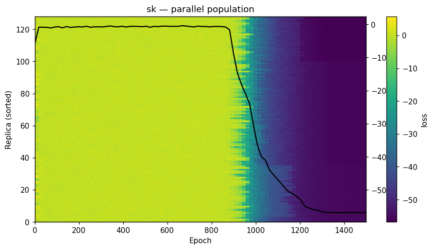 SK parallel population