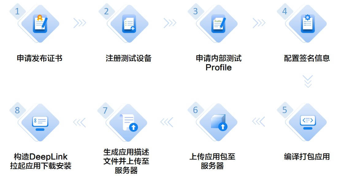HarmonyOS 内部测试流程