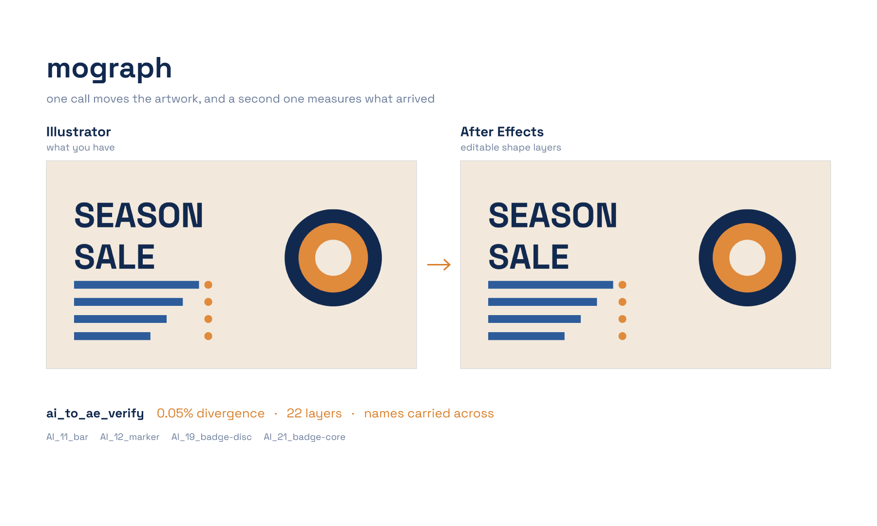 The same artwork in Illustrator and in After Effects, side by side, measured at 0.05 percent divergence
