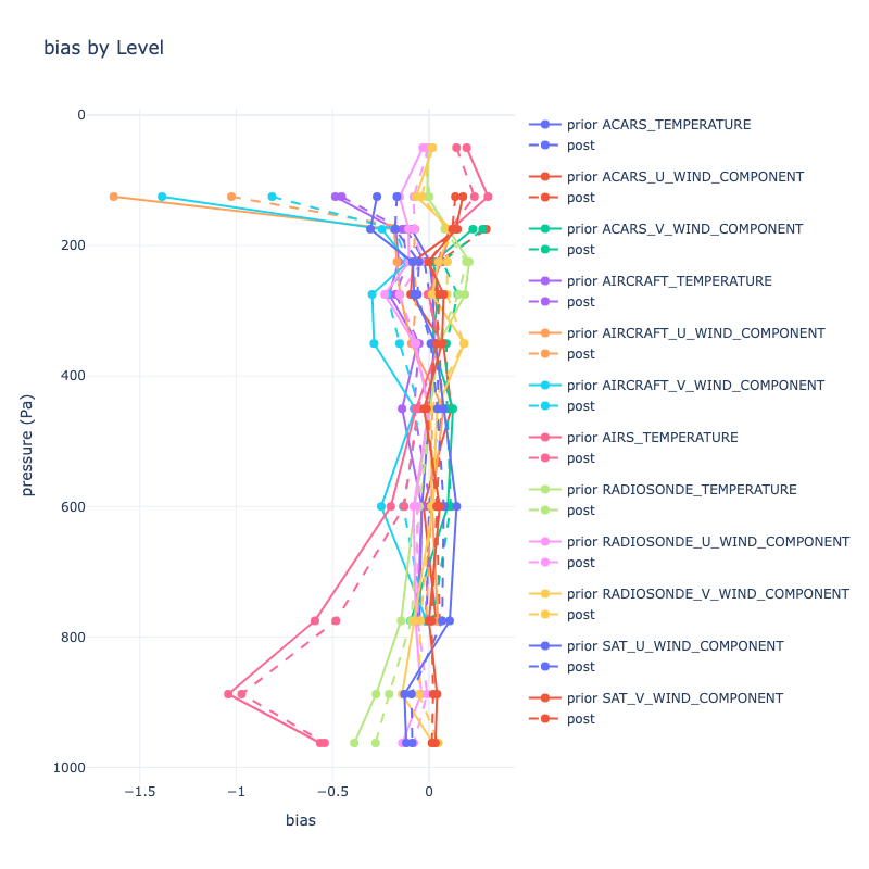 Bias Plot