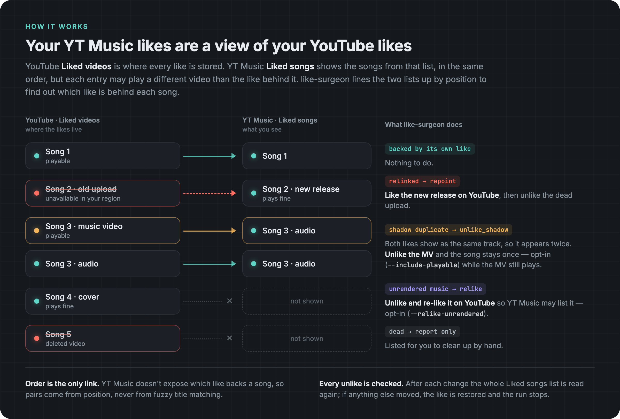 Diagram: YouTube Liked videos on the left, YT Music Liked songs on the right, lined up by position. A dead upload shown as a new release is re-pointed, a music video shown as a duplicate audio track can be unliked (opt-in while it still plays), and a deleted video is reported.