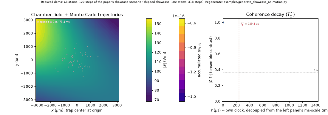 CliffordClock showcase animation: Monte Carlo atoms dispersing through a real chamber field, colored by accumulated fractional shift, with the ensemble coherence decaying at T2*