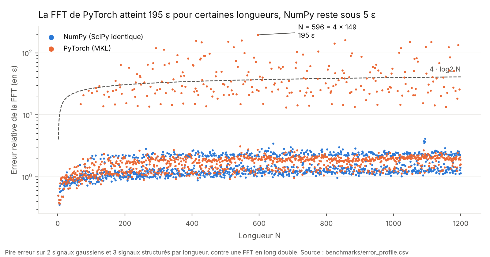 Erreur relative de la FFT selon N, NumPy contre PyTorch