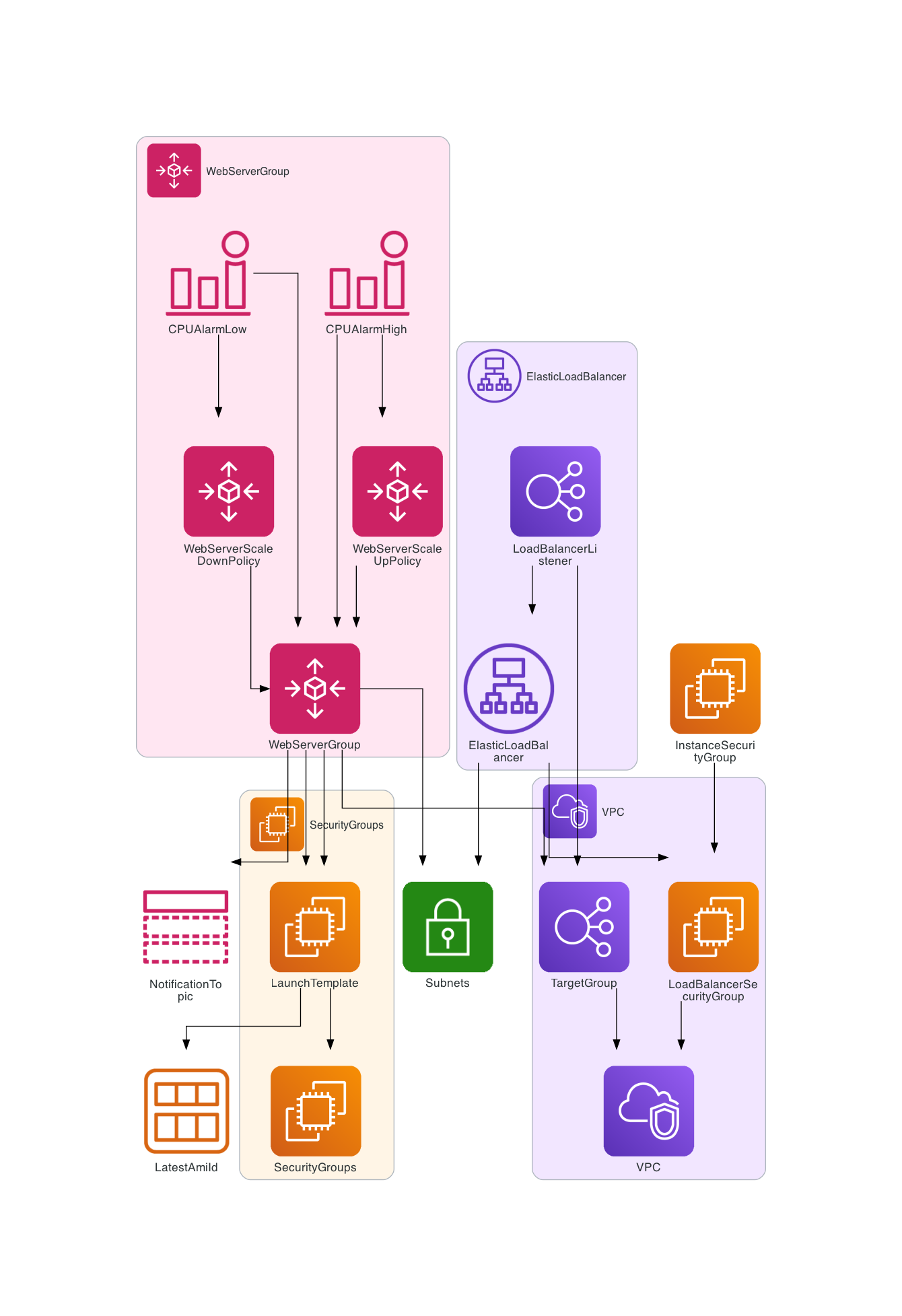 AutoScaling