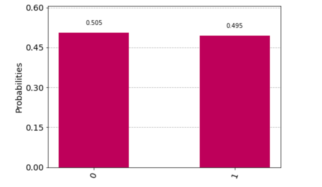 Histogram