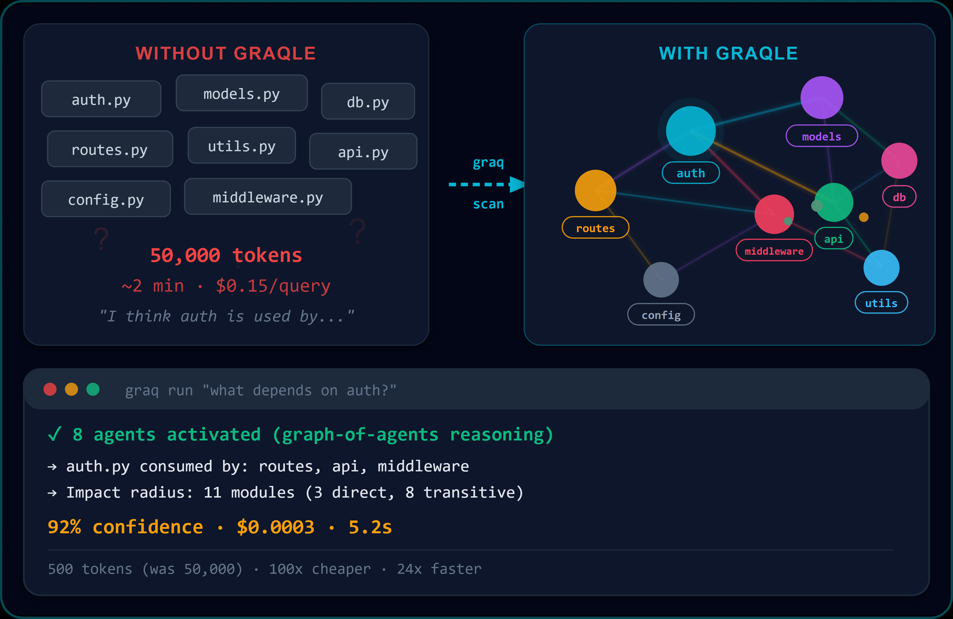 GraQle — AI writes code. GraQle makes it safe.