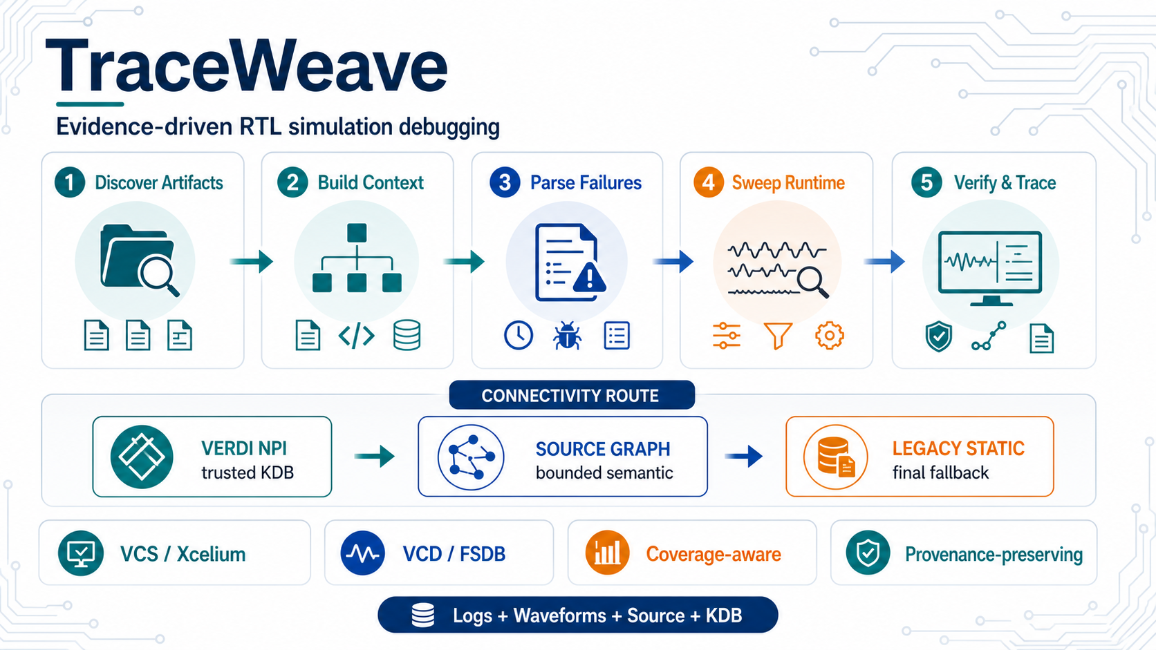 TraceWeave workflow overview