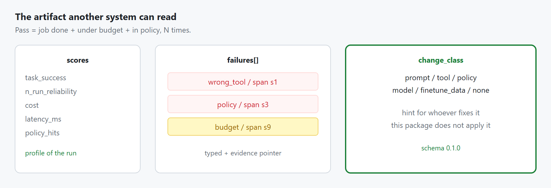 Diagnosis JSON: scores, typed failures, change_class