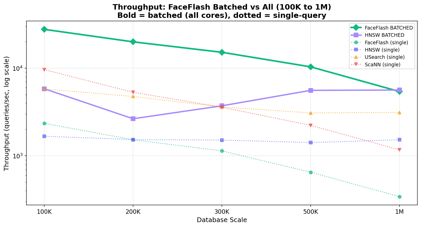 Batched throughput: FaceFlash vs all competitors 100K to 1M