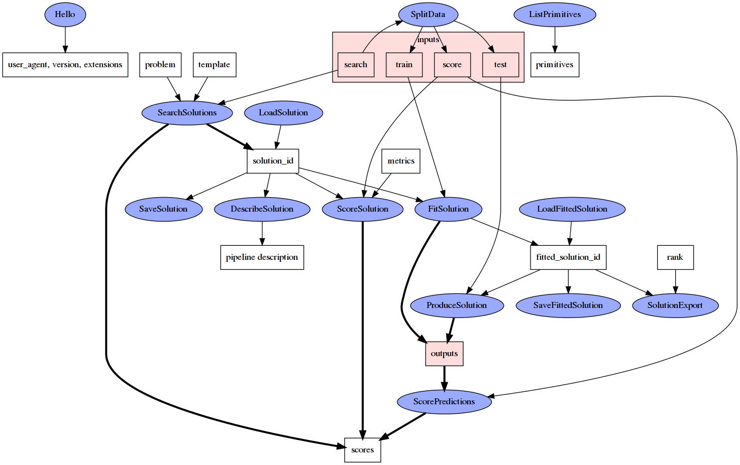 Diagram of the overall flow of the API