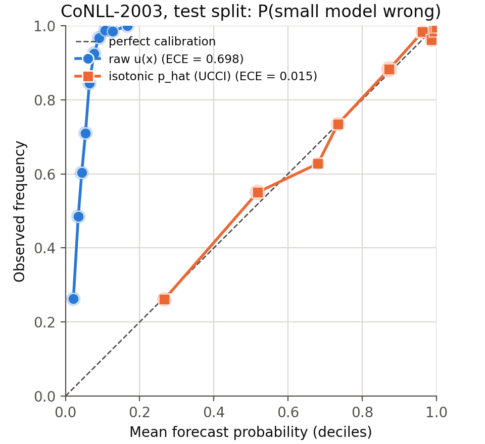 Reliability diagram on the CoNLL-2003 test split