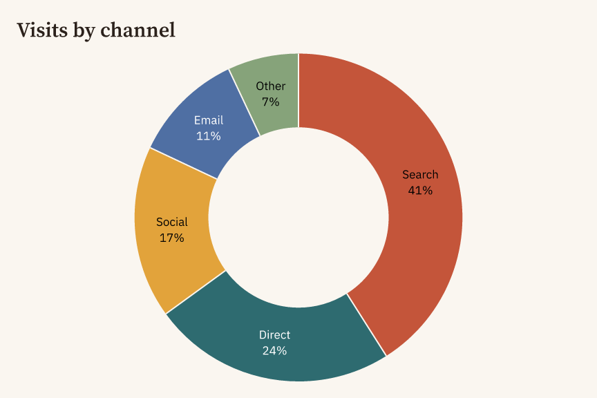 An annotated donut chart of visits by channel in the Pigment theme