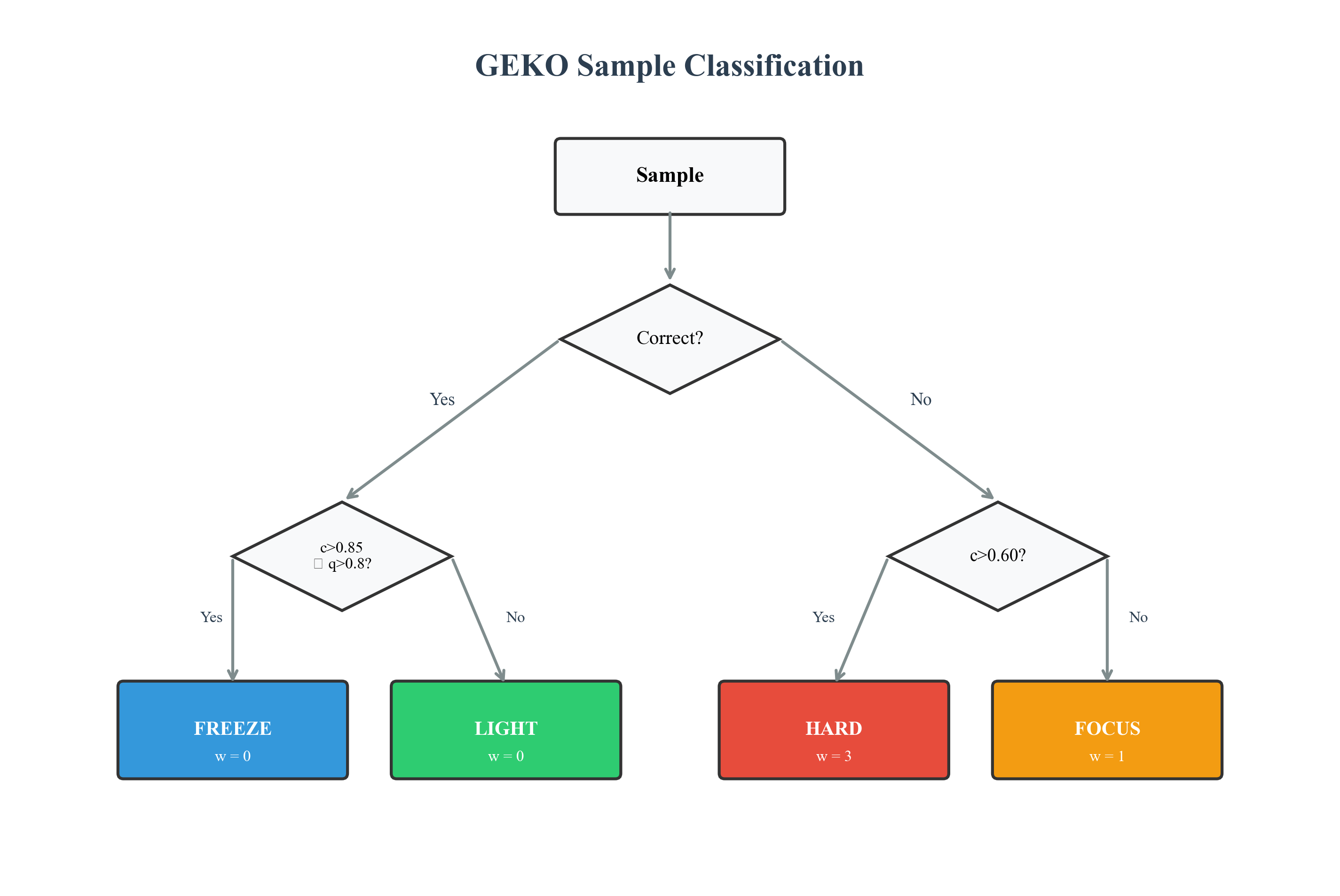 Bucket Classification