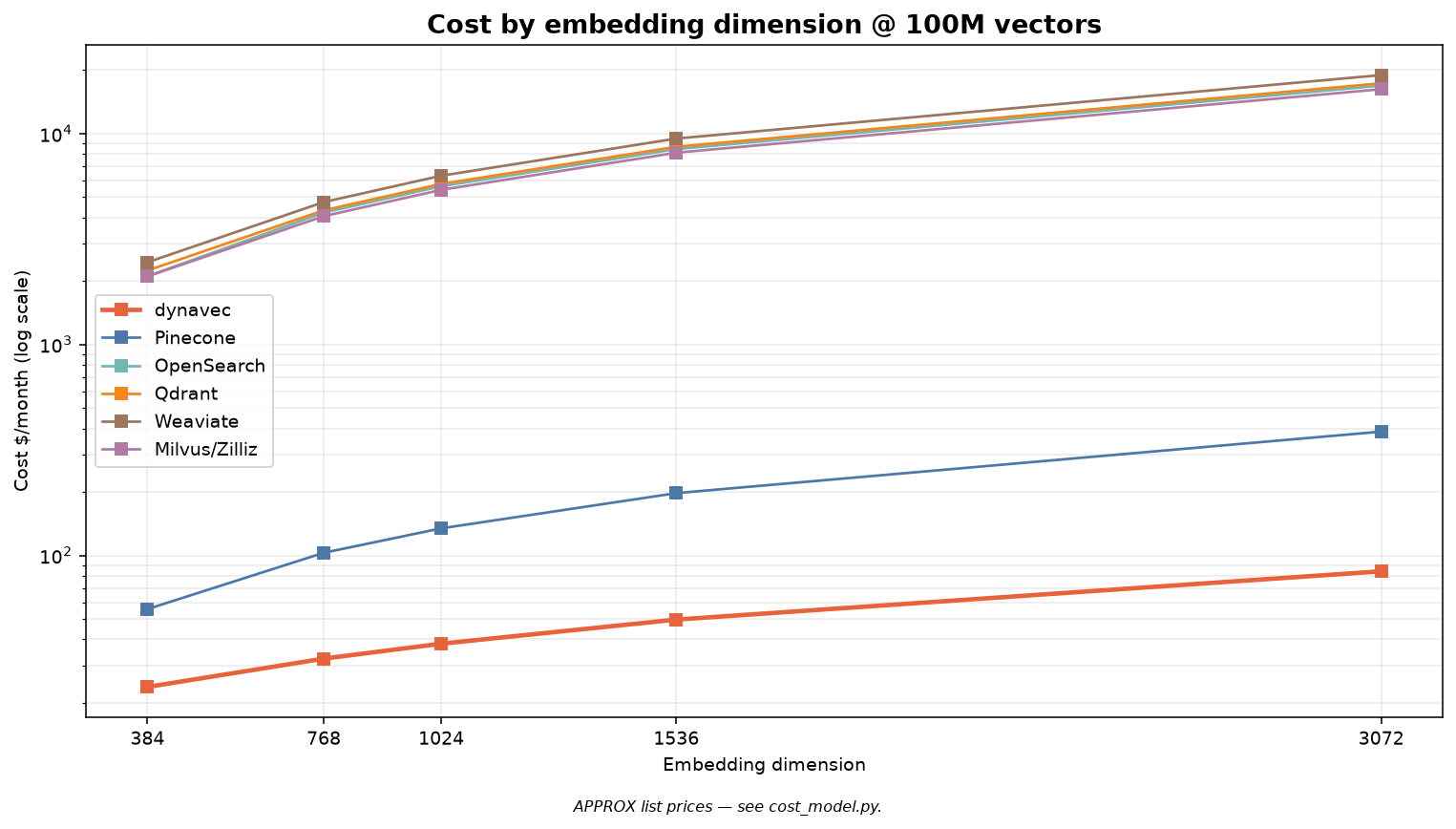 Cost by dimension