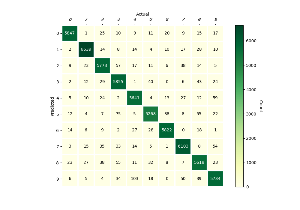 Confusion Matrix