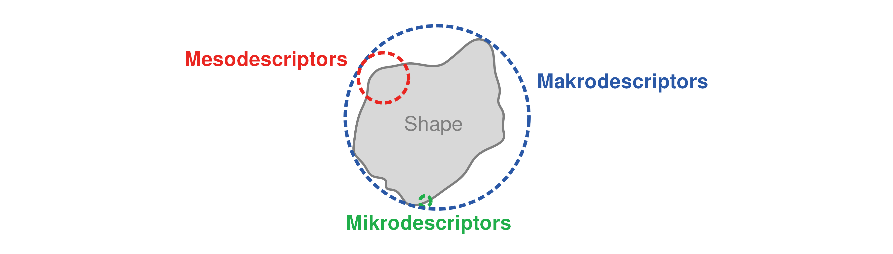 macro-, meso- and micromeasurements