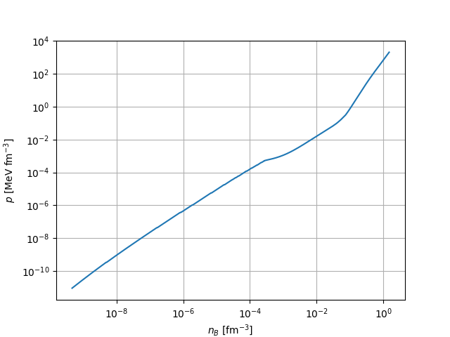 PCP(BSk22) example