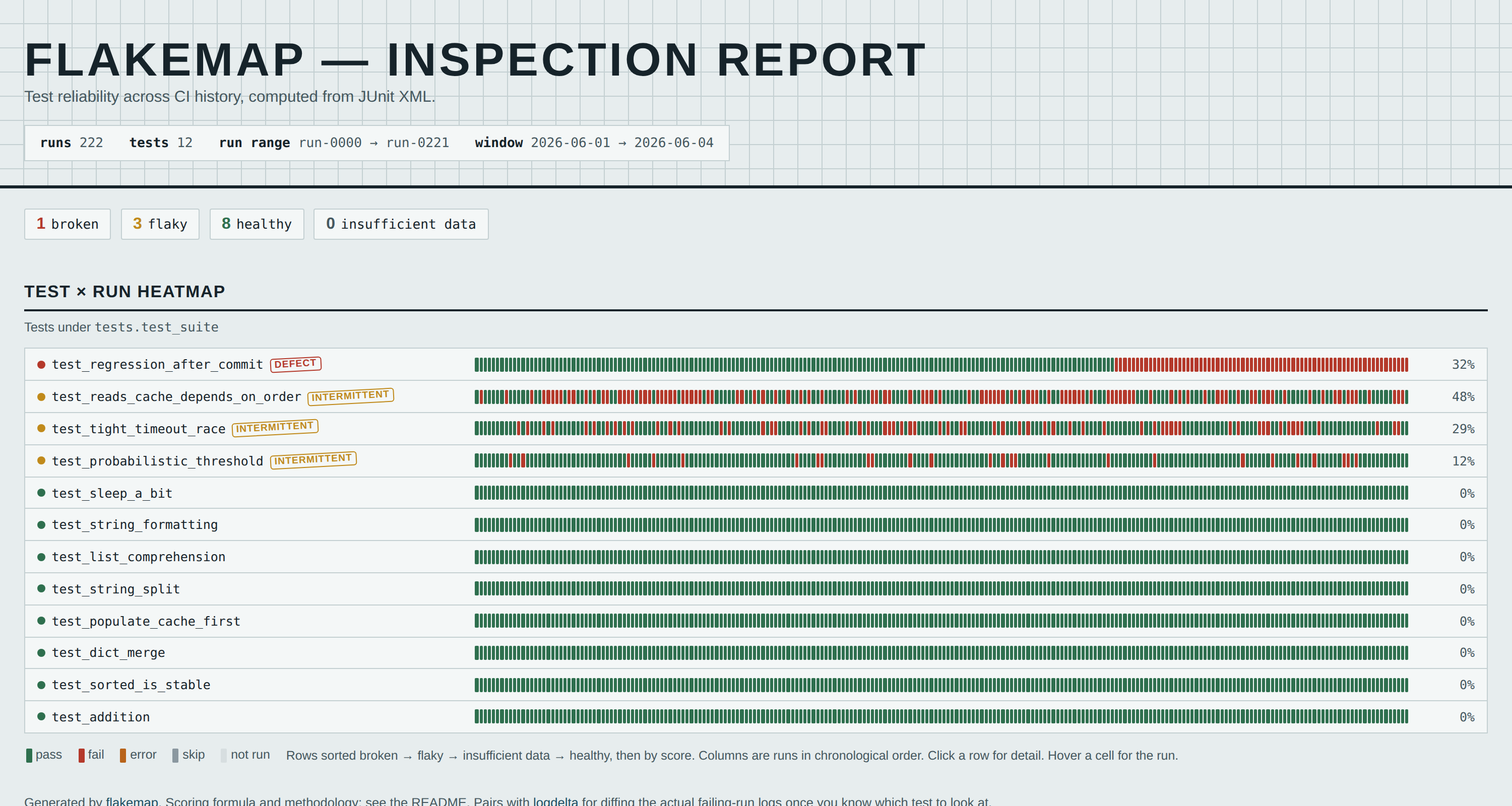 flakemap HTML report: an inspection-report-styled page with a test x run heatmap. 222 runs, 12 tests, 1 broken (red DEFECT stamp) and 3 flaky (amber INTERMITTENT stamps) rows shown above 8 healthy rows, each row a strip of small green/red cells for pass/fail across chronological runs, with a failure rate percentage on the right